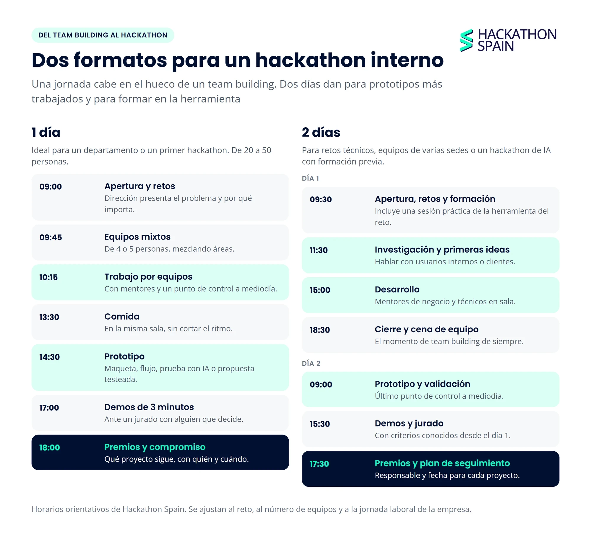 Agenda orientativa de un hackathon interno de un día y de dos días, desde la apertura hasta los premios y el plan de seguimiento