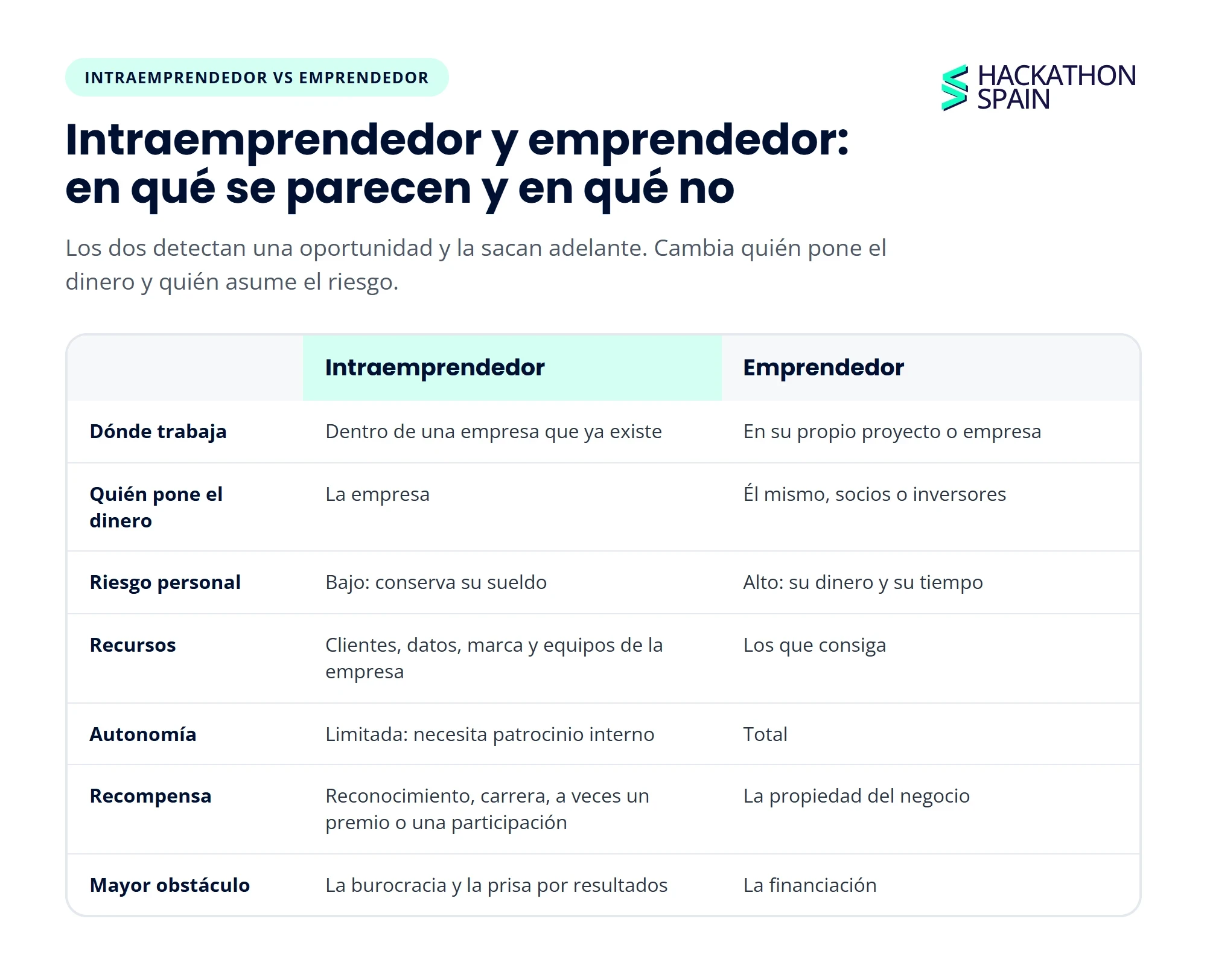 Tabla comparativa entre intraemprendedor y emprendedor: dónde trabaja, quién pone el dinero, riesgo personal, recursos, autonomía, recompensa y mayor obstáculo