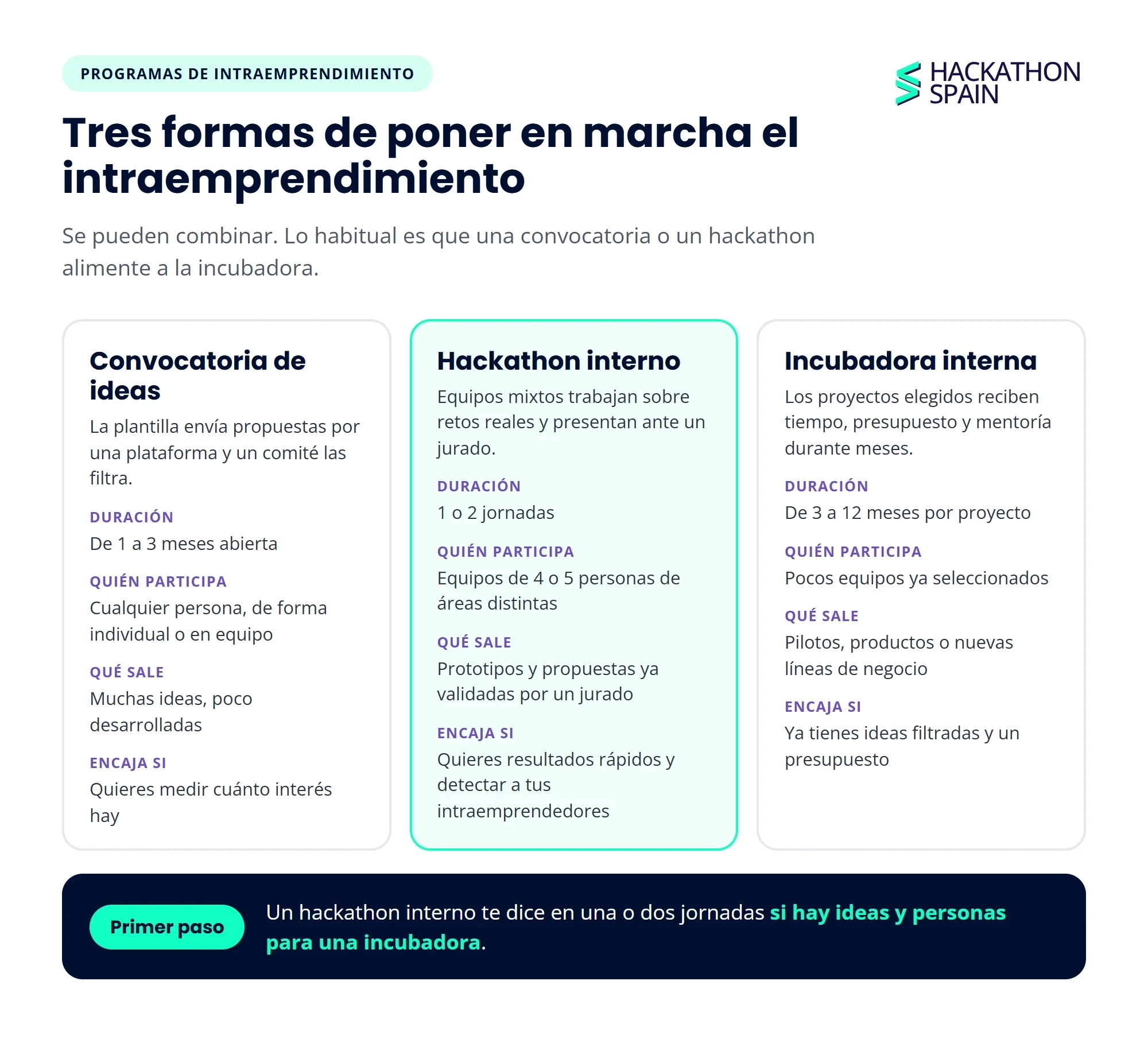 Tres formatos de programa de intraemprendimiento: convocatoria de ideas, hackathon interno e incubadora interna, con su duración, quién participa, qué sale y cuándo encaja cada uno