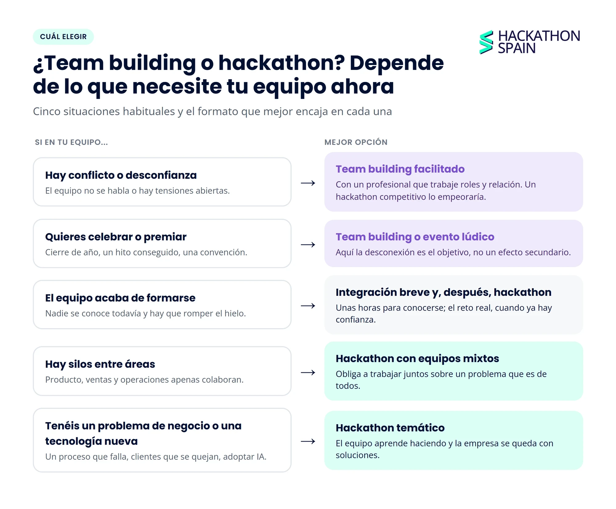 Cinco situaciones y el formato que mejor encaja: conflicto, celebrar, equipo nuevo, silos entre áreas y problema de negocio o tecnología nueva