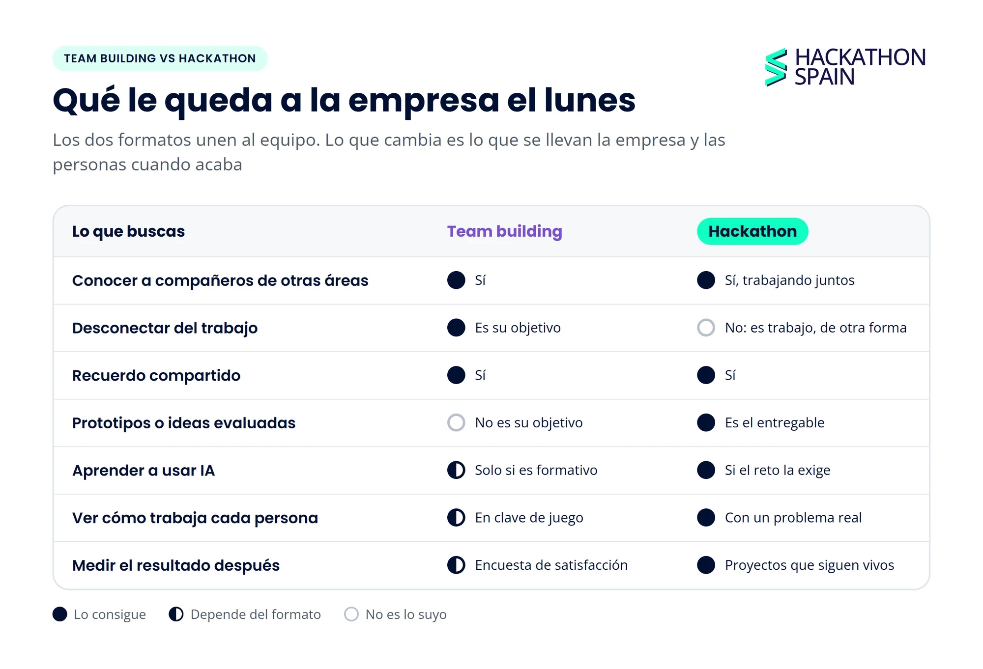 Comparativa de lo que le queda a la empresa tras un team building y tras un hackathon: conocer compañeros, desconectar, recuerdo compartido, prototipos, aprender IA, ver cómo trabaja cada persona y medir el resultado