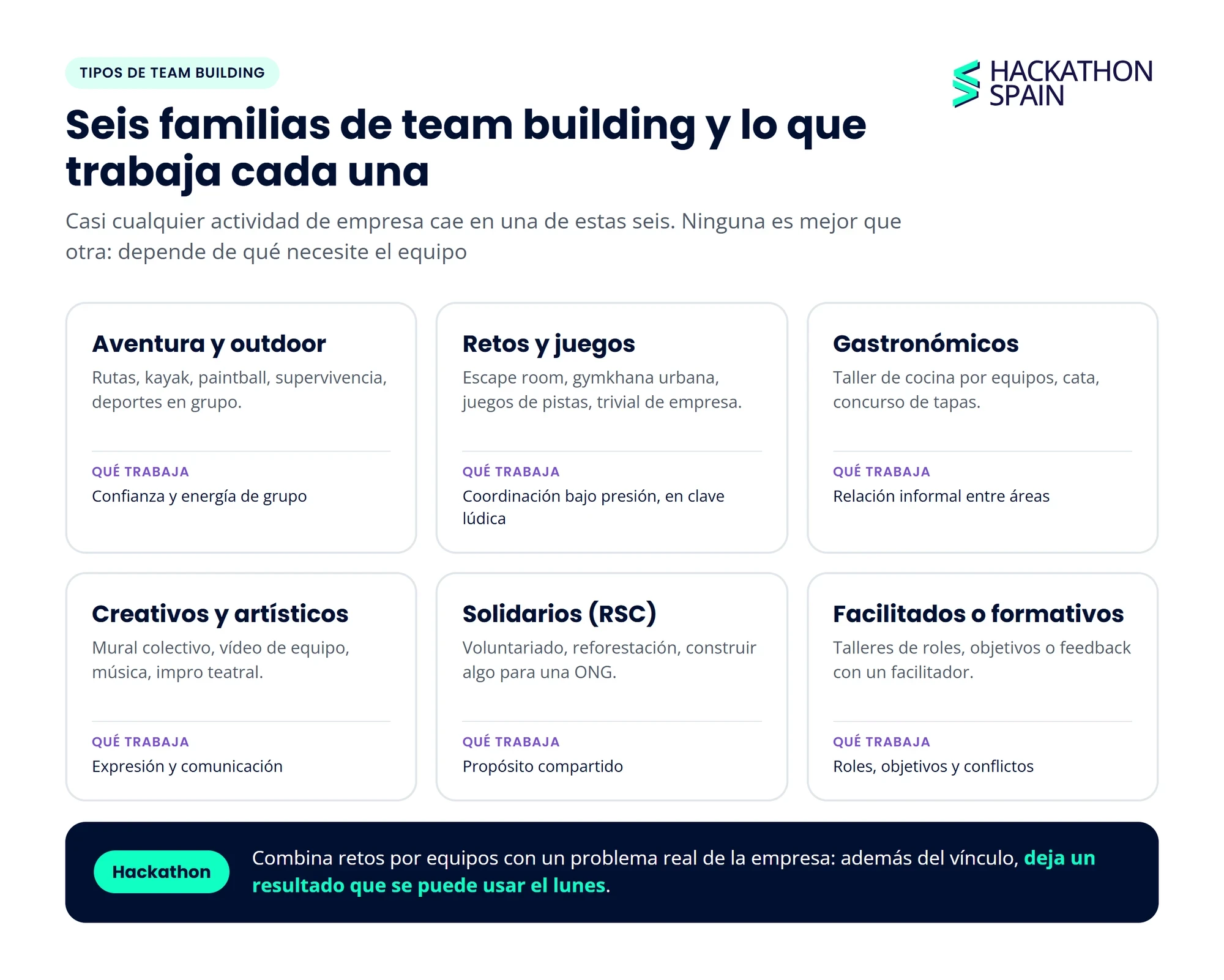 Las seis familias de team building: aventura y outdoor, retos y juegos, gastronómicos, creativos y artísticos, solidarios y facilitados o formativos, con lo que trabaja cada una
